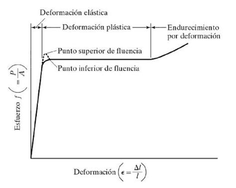 1 Diagrama Esfuerzo Deformación característico de un acero