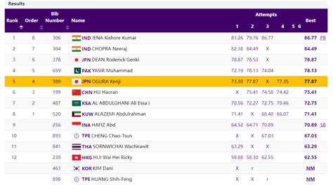 Asian Games Highlights Day Neeraj Chopra Kishore Kumar Jena Win