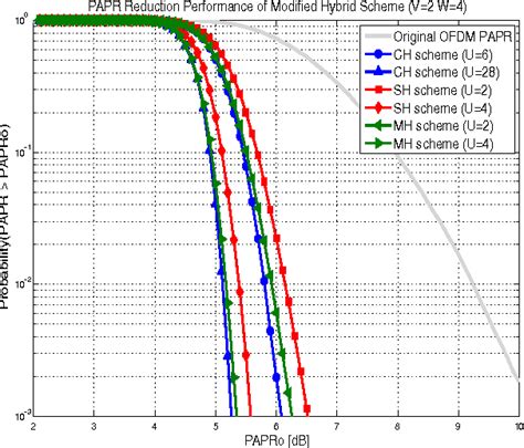 Figure 8 From Papr Reduction Techniques With Hybrid Slm Pts Schemes For