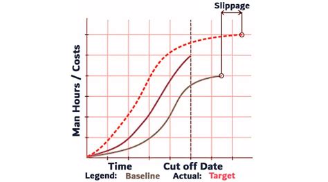 S Curve In Project Management Examples With Definitions