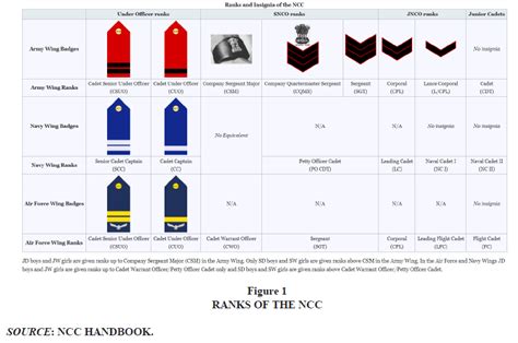 Promising Youth Support Structure: A Case of National Cadet Corps India