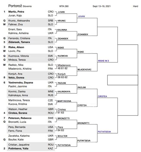 Wta Portoroz Quarter Final Predictions Tradeshark Betfair Tennis Trading