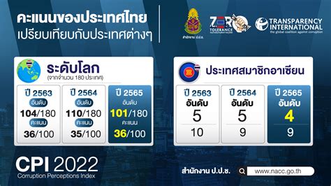 Thailands Corruption Perceptions In 2022 Improved In Global Corruption