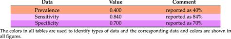 Diagnostic 1 Prevalence Sensitivity And Specificity Download