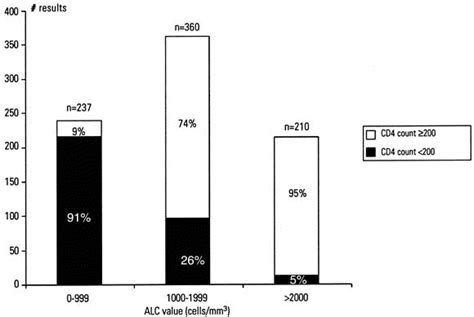 Absolute Lymphocyte Count As A Predictor Of Cd4 Count Annals Of