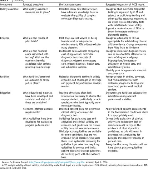 Table 2 From The Spectrum Of Clinical Utilities In Molecular Pathology