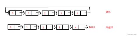 数据结构之无头单向不循环链表单向链表不从头遍历 Csdn博客