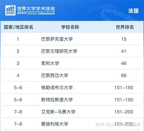 重磅榜单 2023软科世界大学学术排名正式发布！附热门留学目的地 Top200院校汇总！ 知乎