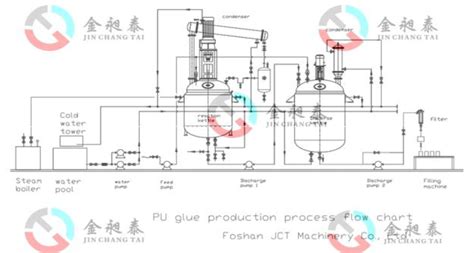 Mainly Precautions Of Polyvinyl Acetate Pvac Glue Production Line