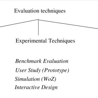 Taxonomy Of System Level Evaluation Techniques Adopted From 15