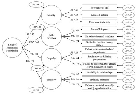 Scielo Brasil Brazilian Version Of The Level Of Personality