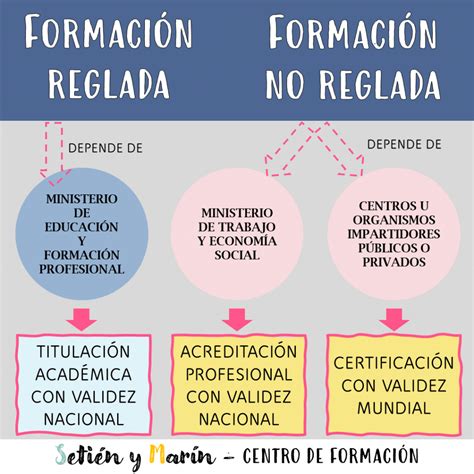 Tipos de formación profesional