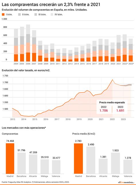 La Vivienda Encara 2023 Con Ajustes De Compraventa Y Precio