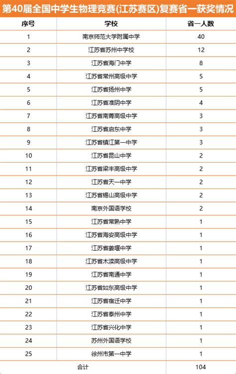 名单公布！26人进省队，其中南师附中16人！获奖来源版权