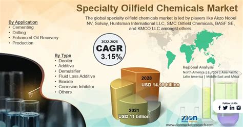 Global Specialty Oilfield Chemicals Market To Generate Usd 1498