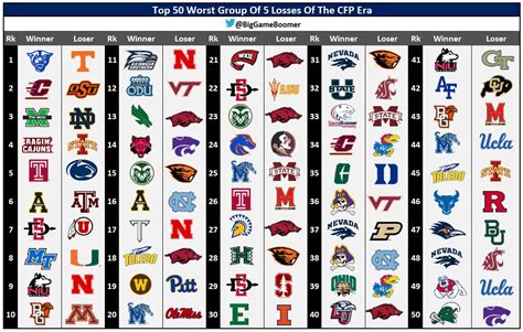 Big Game Boomer On Twitter Top 50 Worst Group Of 5 Losses Of The Cfp Era