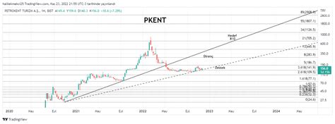 TAVATIR BORSA FİNANS on Twitter PKENT Teknik görünüm Yatırım