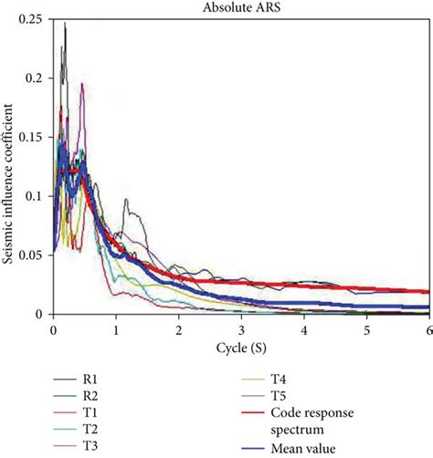 Seven Time History Response Spectrum And Code Response Spectrum Curves