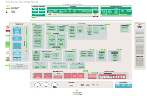 workday hcm transformation artefacts