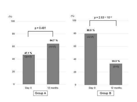 Prevalence Of Sarcopenia At Day 0 And 12 Months In The Untreated Group