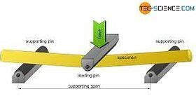 Dispersion Strengthening ILearn Engineering