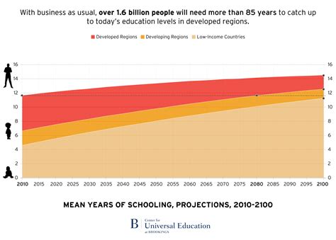 The global '100-year gap' in education standards | Brookings