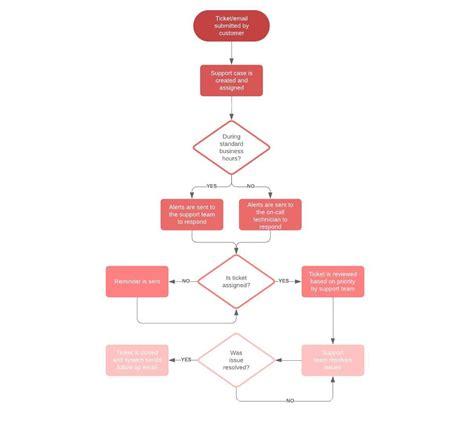 Workflow Diagram Software Lucidchart Visual Workflow