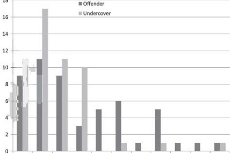 Percentage Of Sexual Words In Online Chat Transcripts For Offenders And Download Scientific