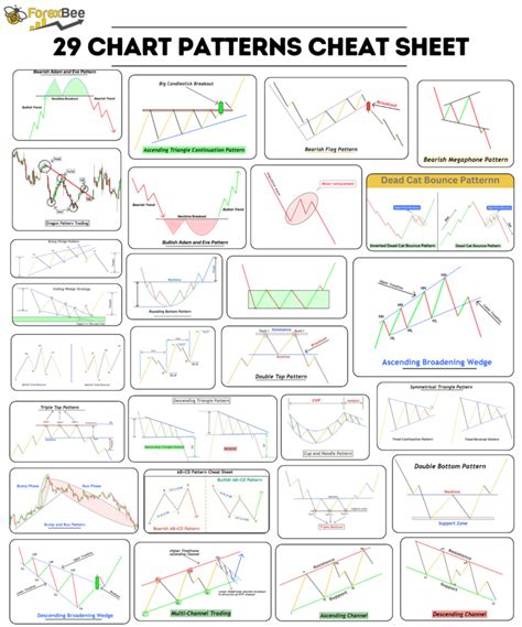 Chart Patterns Cheat Sheet Forexbee