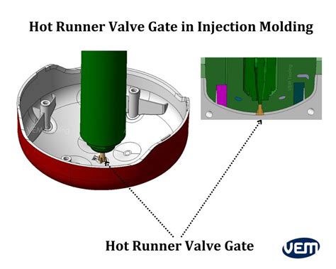 Injection Molding Gate Types