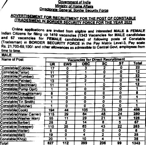 Directorate General Border Security Force Has Announced A Notification