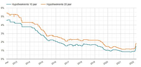 Hypotheekrente Blijft Stijgen Maar Wat Doet De Huizenmarkt