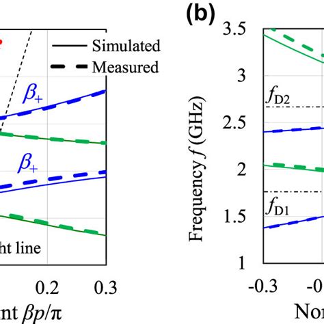 Dispersion Diagrams And The Phase Shifting Nonreciprocities That Are