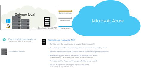 Arquitectura De Recuperación Ante Desastres De Un Servidor Físico En Azure Modernizado Azure