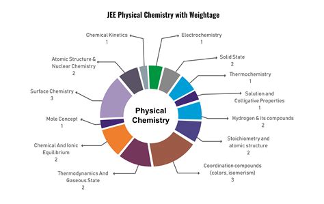 Jee Main 2021 Important Chapters Of Physics Chemistry And Maths By Nta