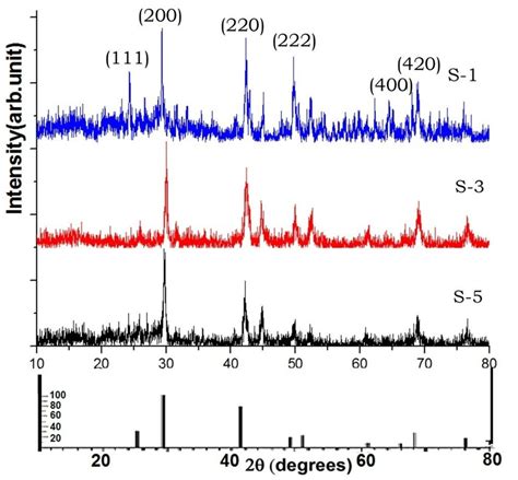 Representative Xrd Patterns Of Some Samples Of The S Series Download