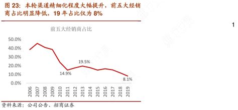 你知道本轮渠道精细化程度大幅提升，前五大经销具体情况行行查行业研究数据库