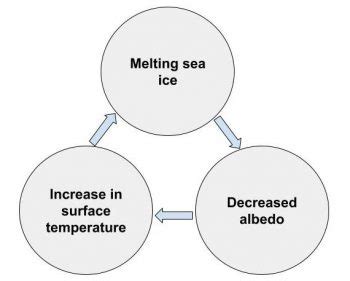 Albedo & Climate Change – Physics Outreach@UW-Madison