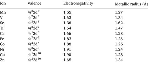 Valence electrons, Electronegativity, and metallic radius of metal ions ...