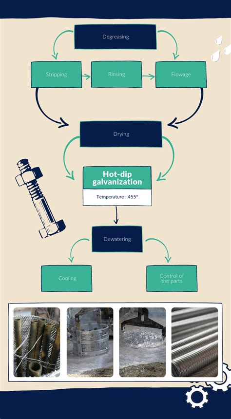 Galvanisation Process