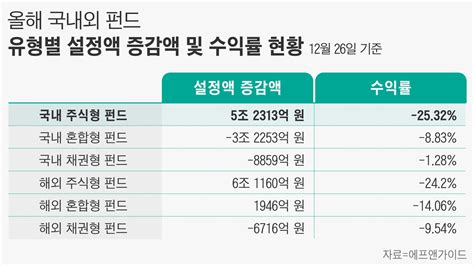 국내 주식형 펀드 돈 몰렸는데증시 변동성에 무더기 손실 네이트 뉴스