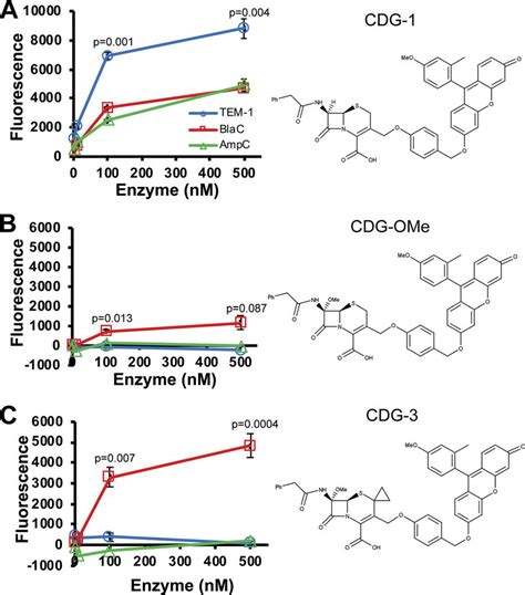 Fluorescence Excitation Nm Emission Nm Obtained Using