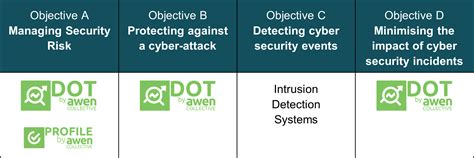 Awen Accelerate Nis Directive Compliance Using The Cyber Assessment