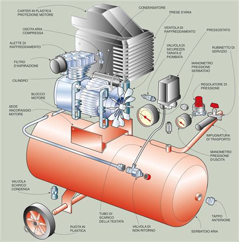 Come Scegliere Un Compressore Bricoportale