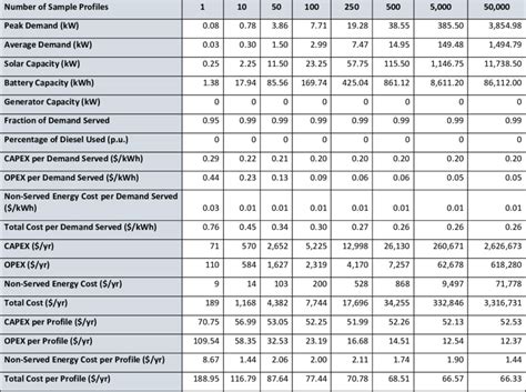 Shows The Costs Of Generation Capex And Opex Plus Non Served Energy