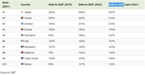 Greece Has Third Highest Debt To Gdp Ratio In The World Greekreporter