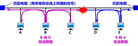 数据链路层 广播信道 Kingwzun 博客园