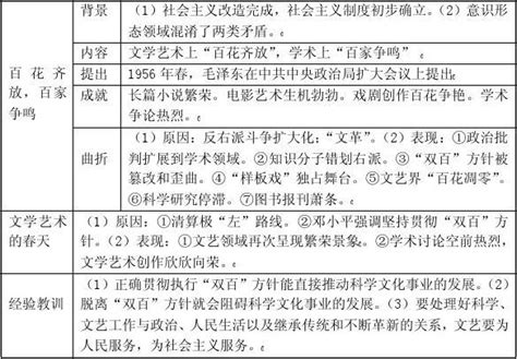 新课标人教版高中历史复习：《现代中国教育与文学艺术》精品学案word文档在线阅读与下载无忧文档