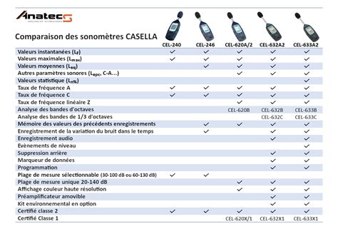 Comment Choisir Un Appareil De Mesure Du Bruit Anatecs