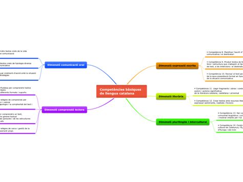 Competències bàsiques de llengua catalana Mind Map